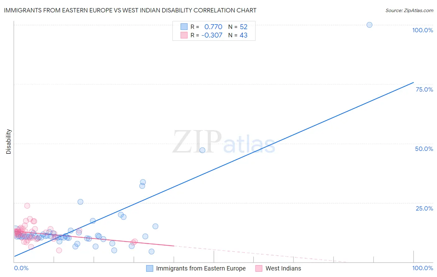 Immigrants from Eastern Europe vs West Indian Disability