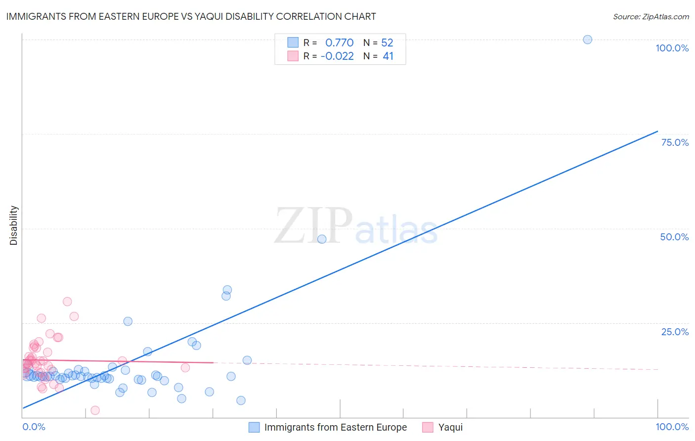 Immigrants from Eastern Europe vs Yaqui Disability