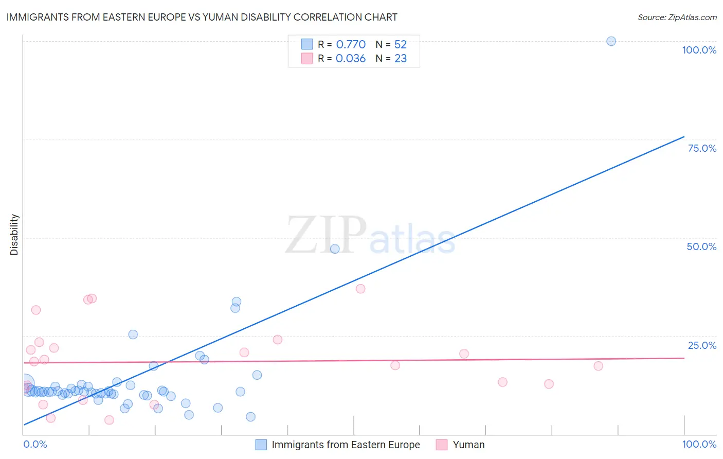 Immigrants from Eastern Europe vs Yuman Disability