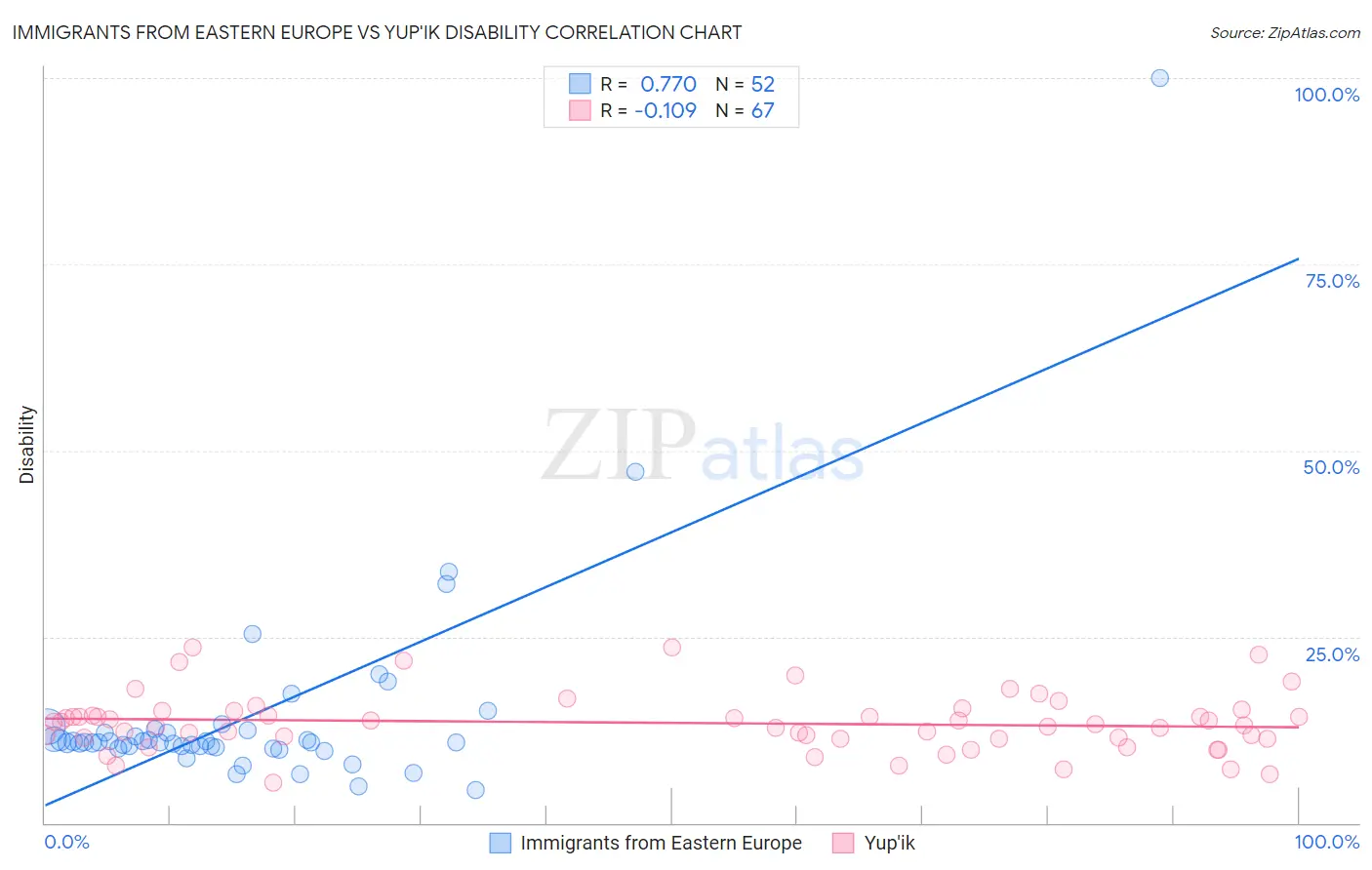 Immigrants from Eastern Europe vs Yup'ik Disability
