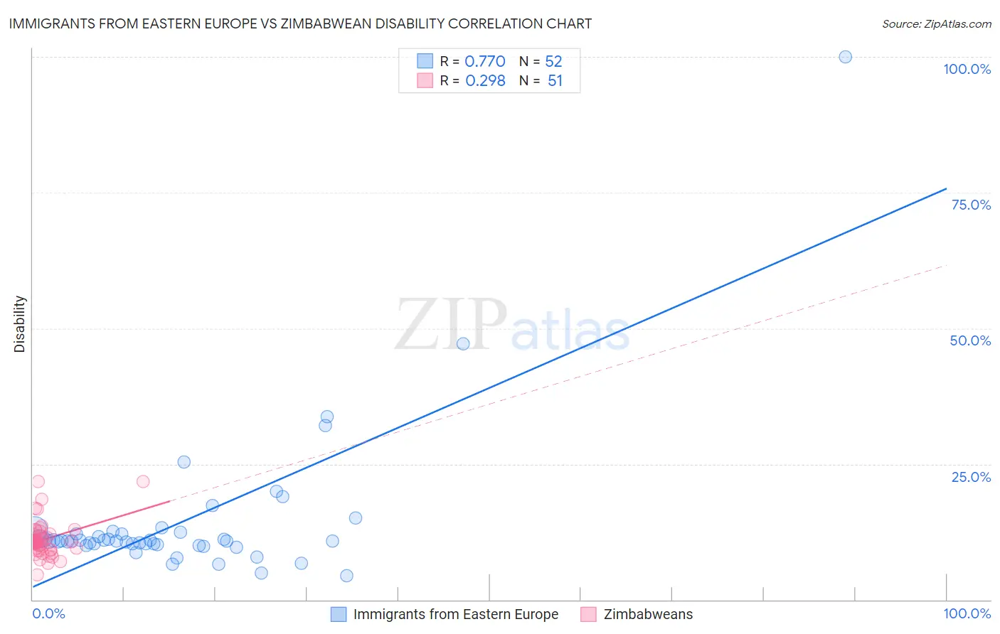 Immigrants from Eastern Europe vs Zimbabwean Disability
