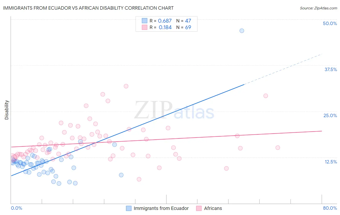 Immigrants from Ecuador vs African Disability