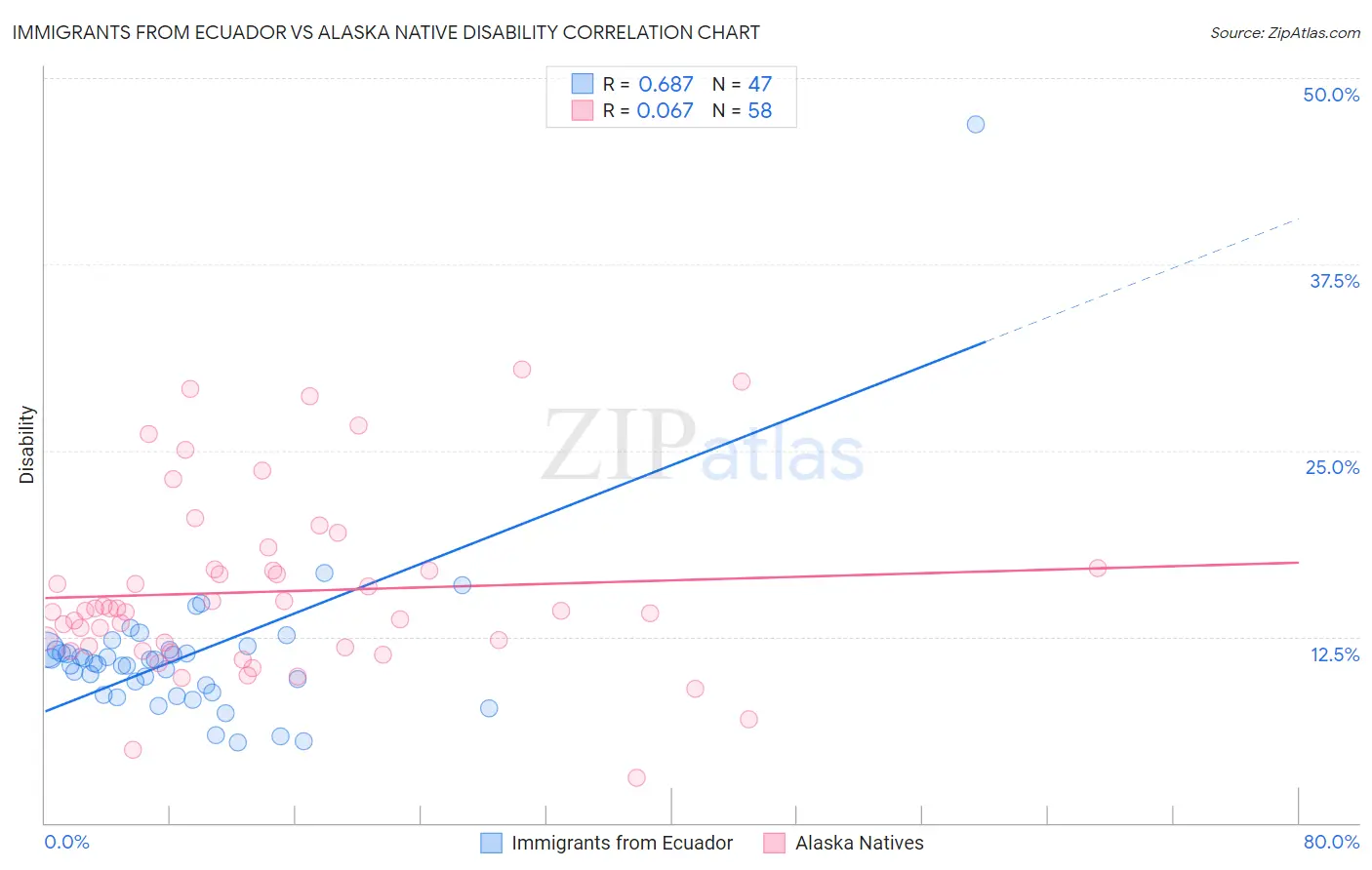 Immigrants from Ecuador vs Alaska Native Disability