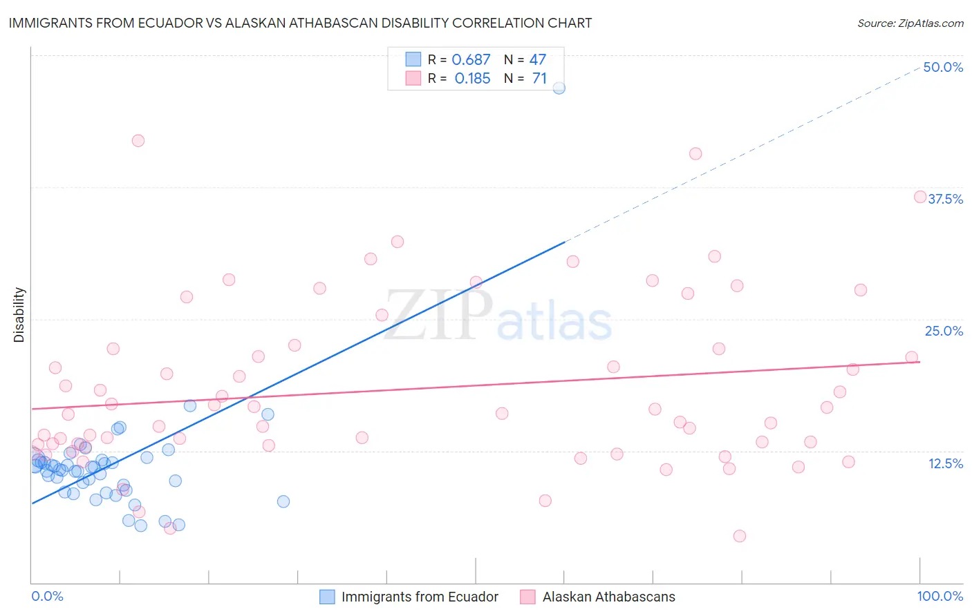 Immigrants from Ecuador vs Alaskan Athabascan Disability