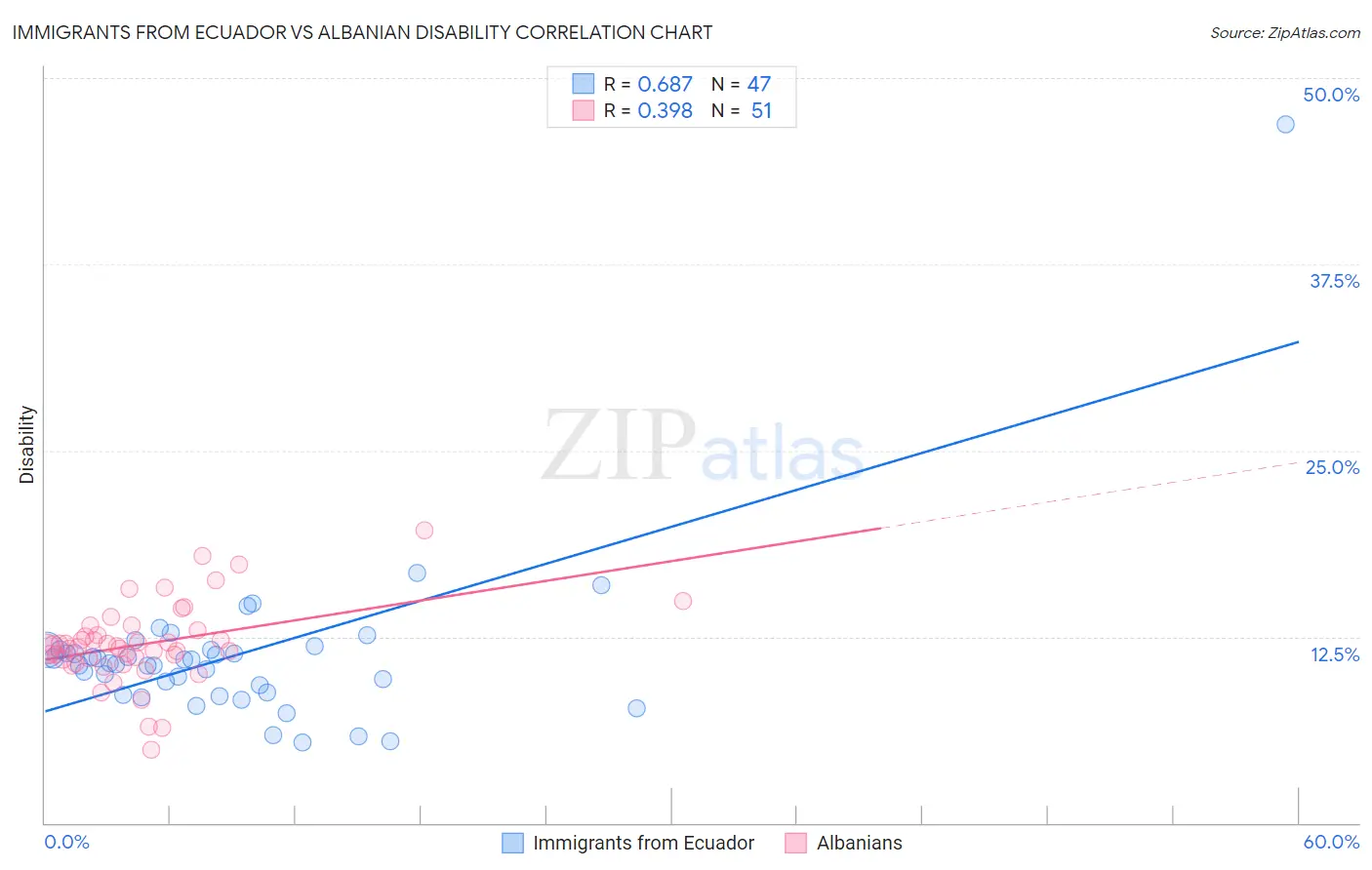 Immigrants from Ecuador vs Albanian Disability