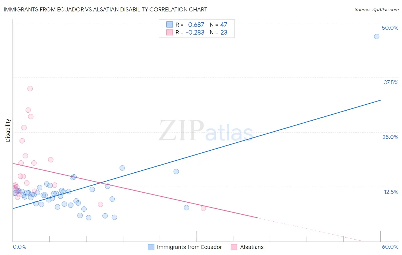 Immigrants from Ecuador vs Alsatian Disability