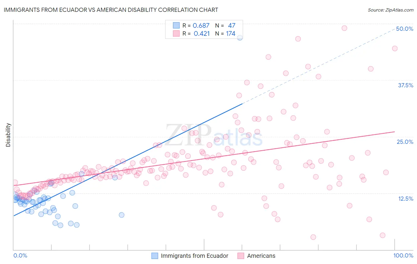 Immigrants from Ecuador vs American Disability