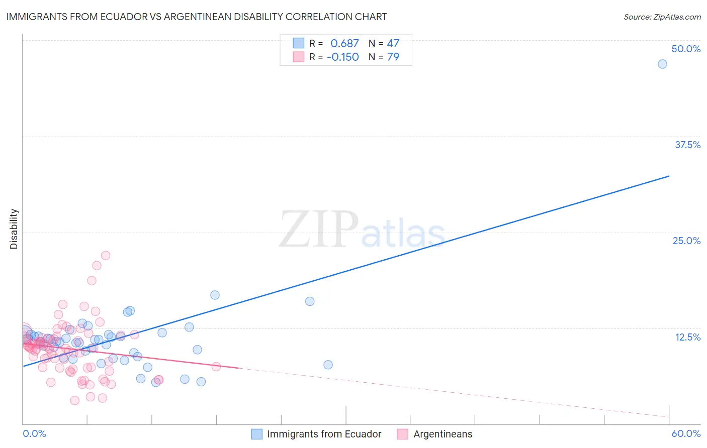 Immigrants from Ecuador vs Argentinean Disability