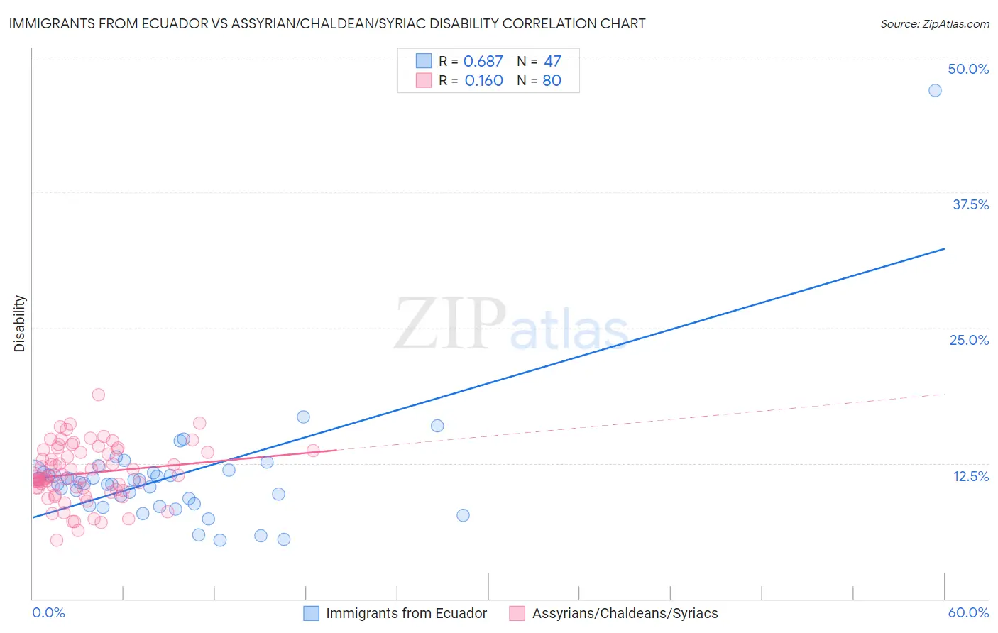 Immigrants from Ecuador vs Assyrian/Chaldean/Syriac Disability