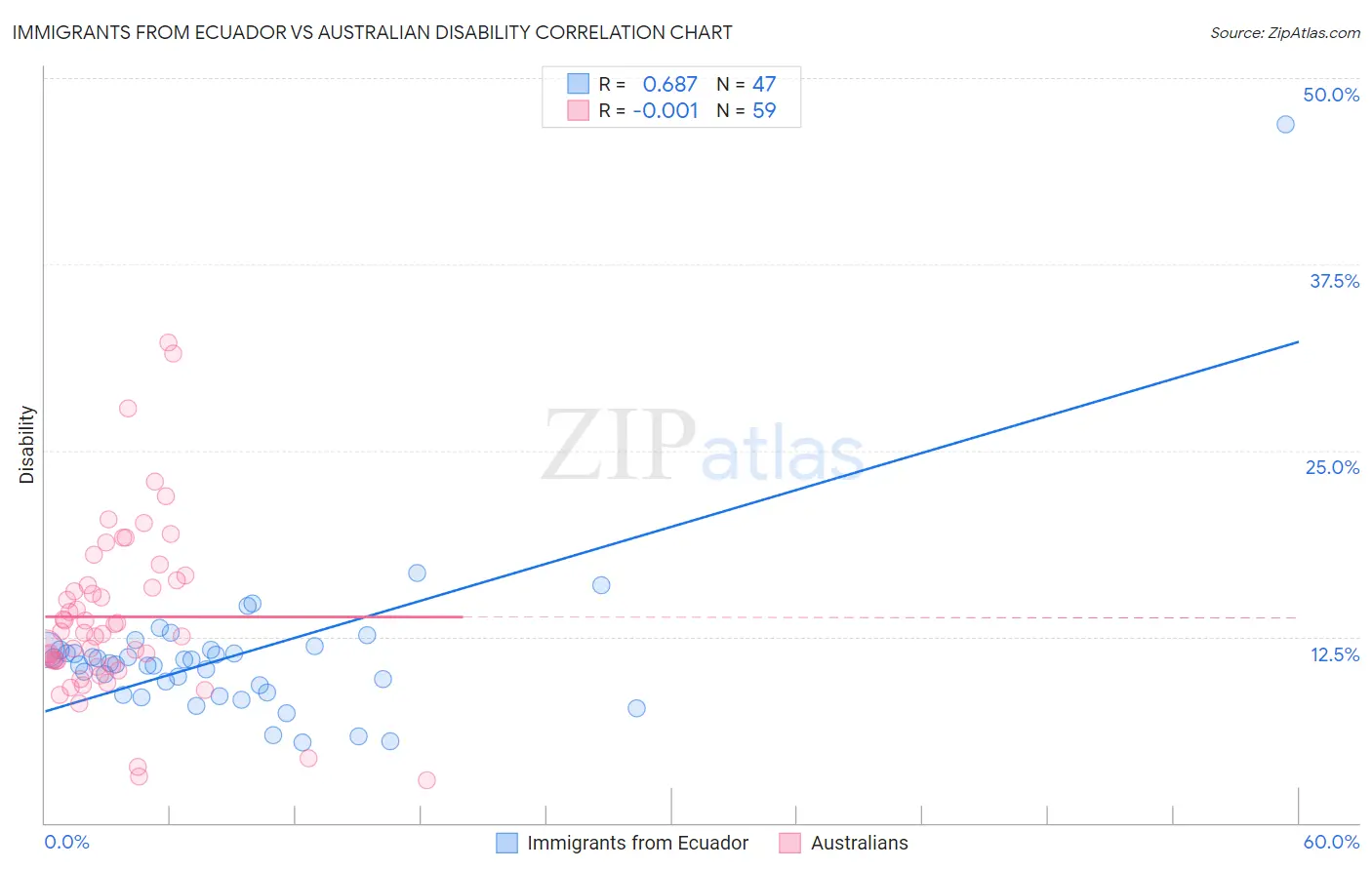 Immigrants from Ecuador vs Australian Disability