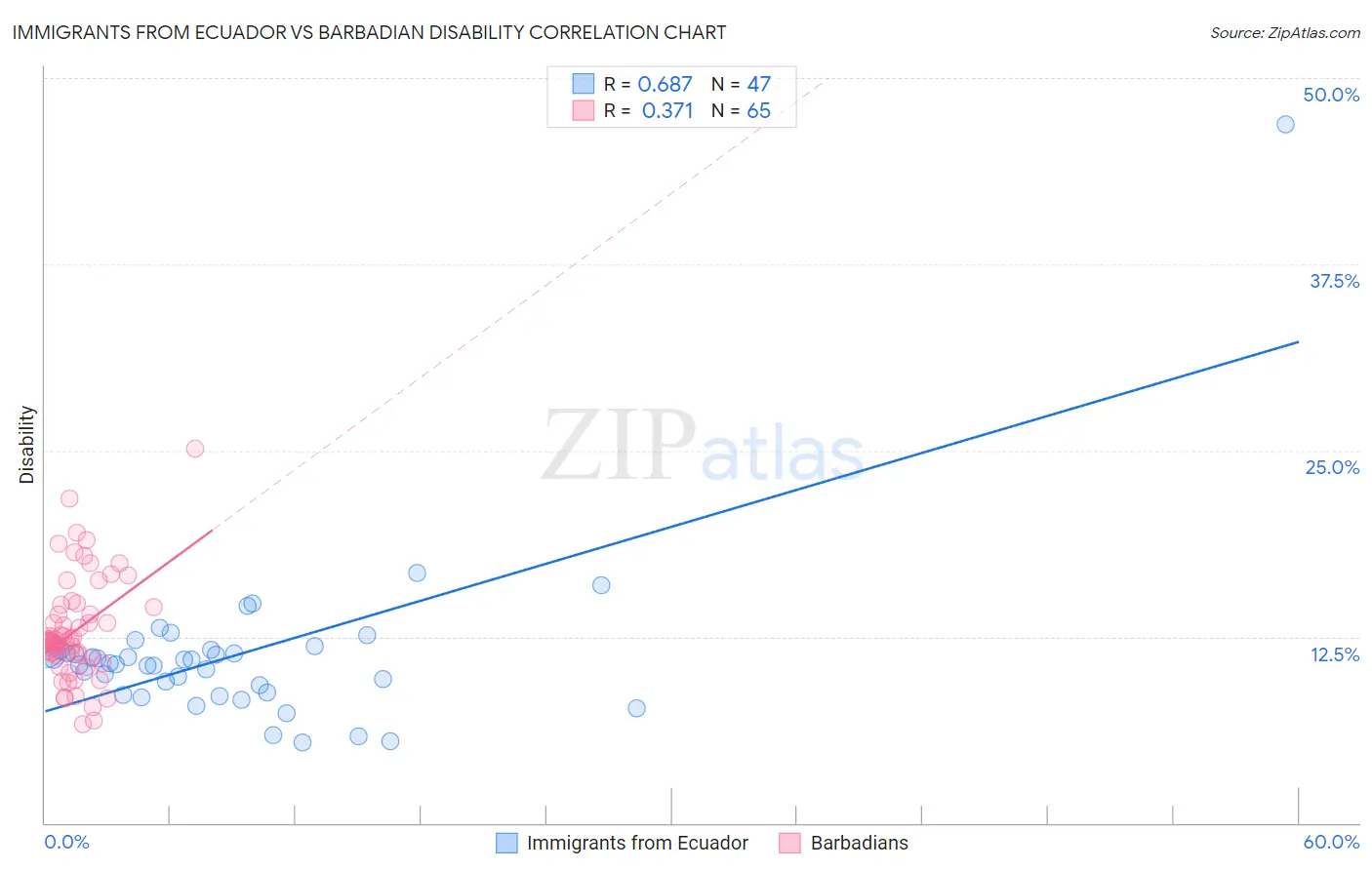Immigrants from Ecuador vs Barbadian Disability
