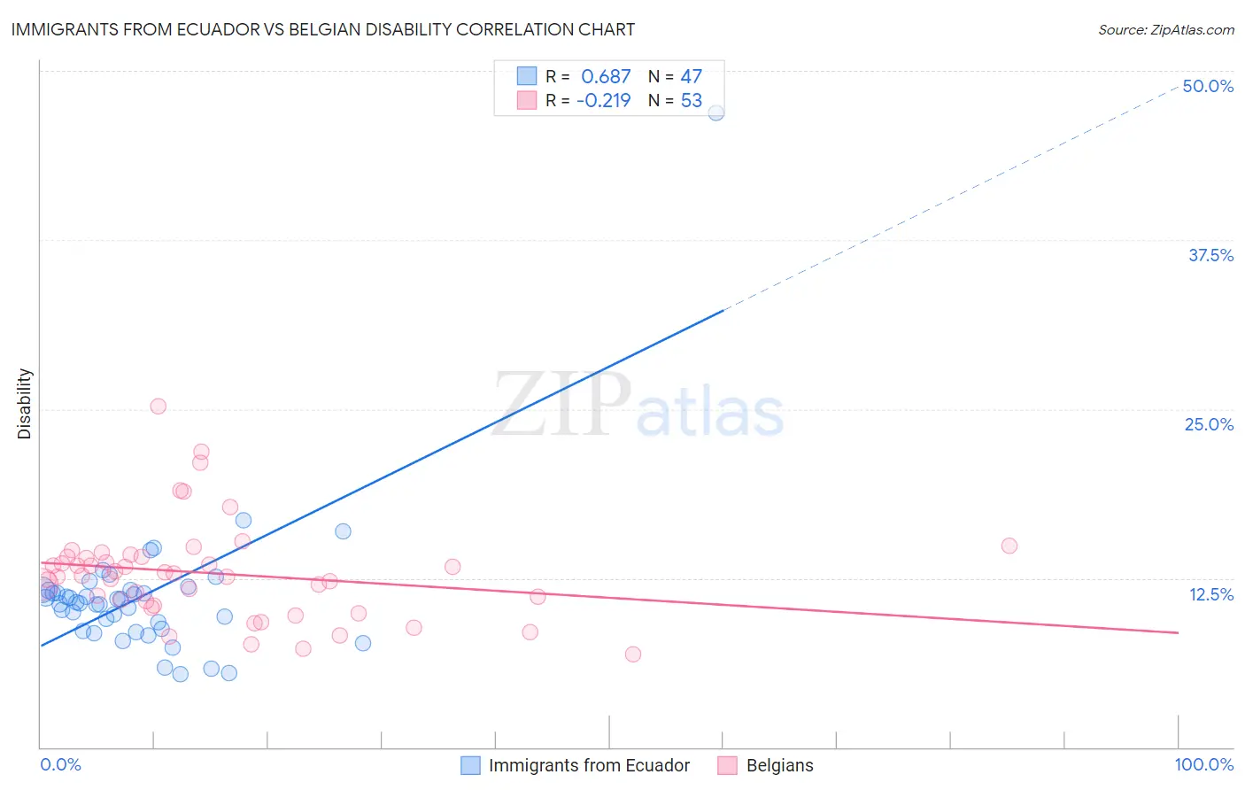 Immigrants from Ecuador vs Belgian Disability