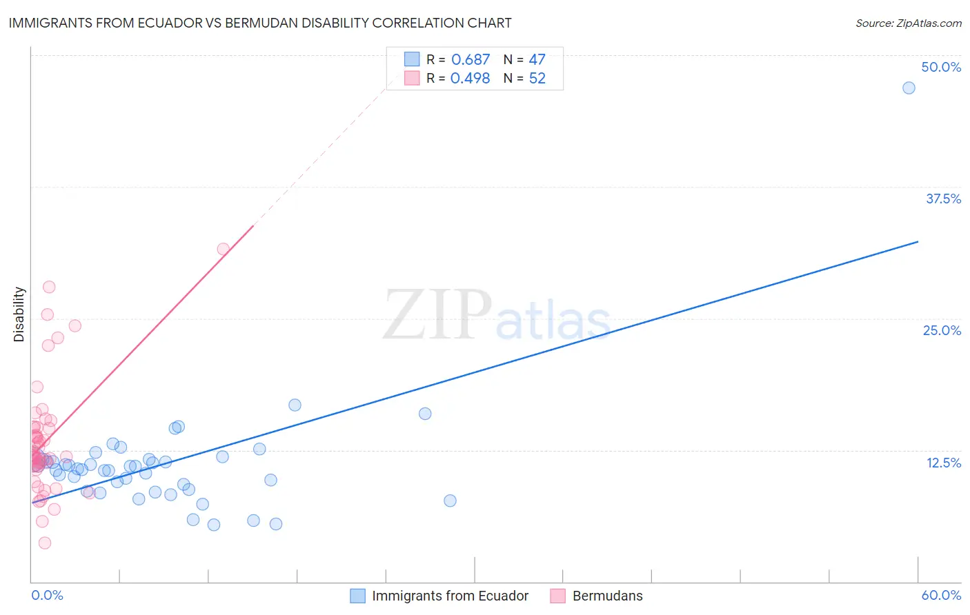 Immigrants from Ecuador vs Bermudan Disability