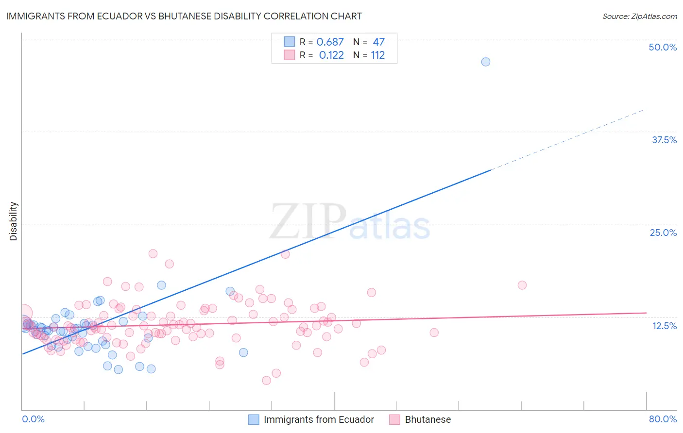 Immigrants from Ecuador vs Bhutanese Disability