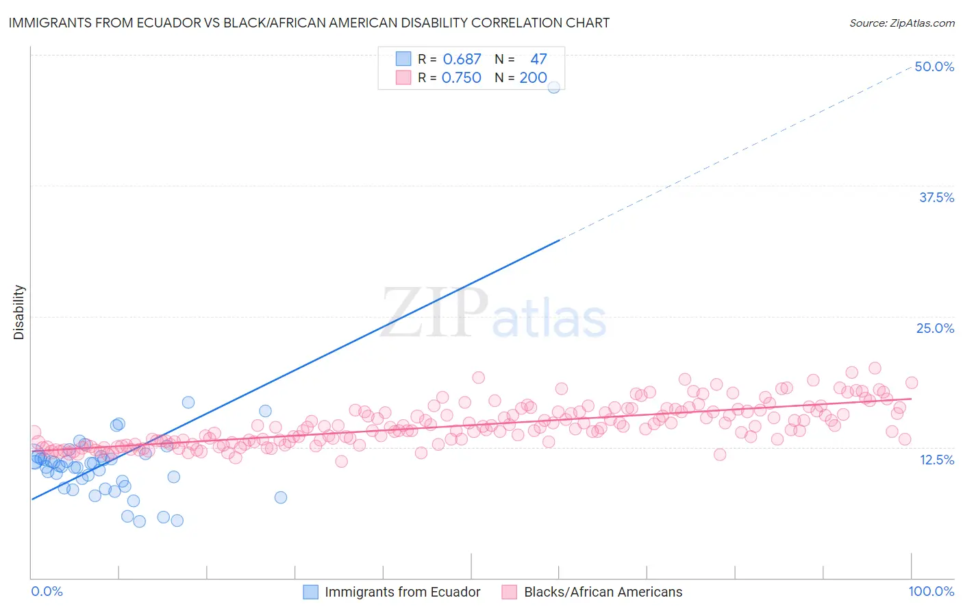 Immigrants from Ecuador vs Black/African American Disability