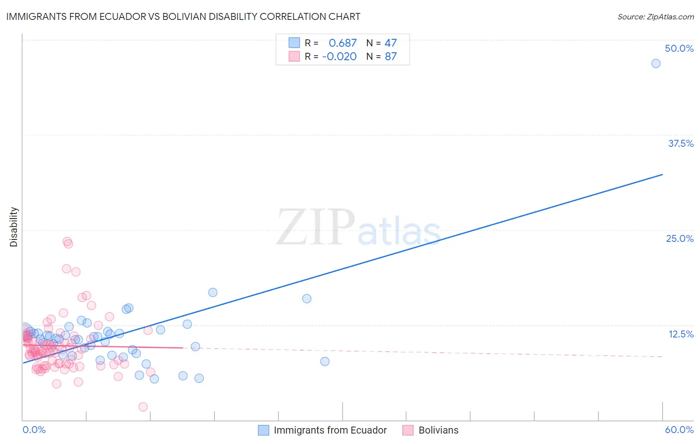 Immigrants from Ecuador vs Bolivian Disability