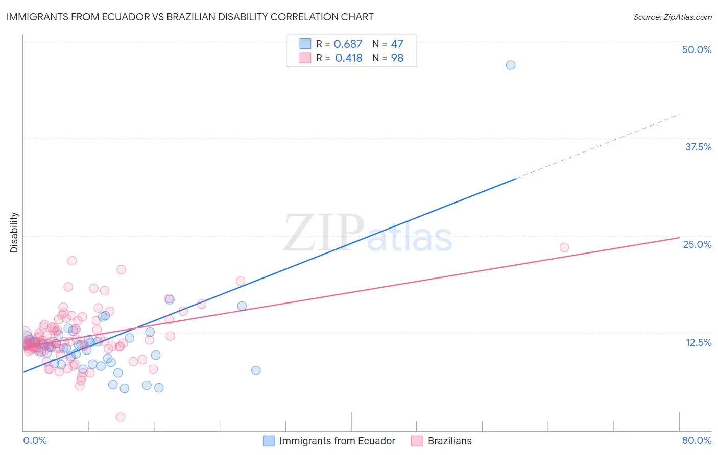 Immigrants from Ecuador vs Brazilian Disability
