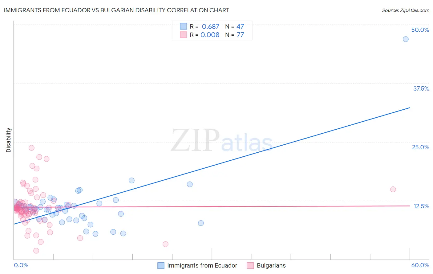 Immigrants from Ecuador vs Bulgarian Disability