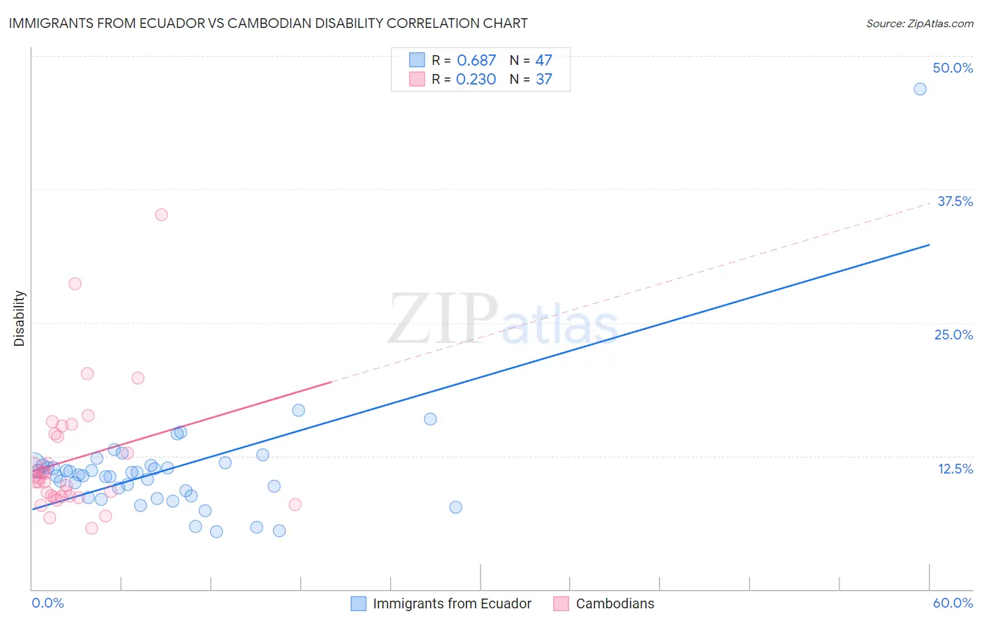 Immigrants from Ecuador vs Cambodian Disability