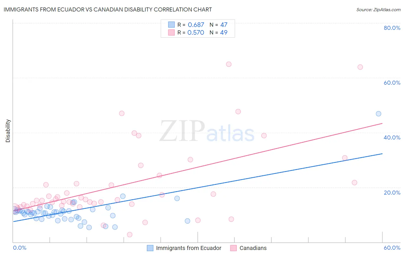 Immigrants from Ecuador vs Canadian Disability