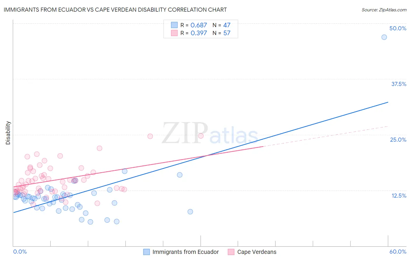 Immigrants from Ecuador vs Cape Verdean Disability