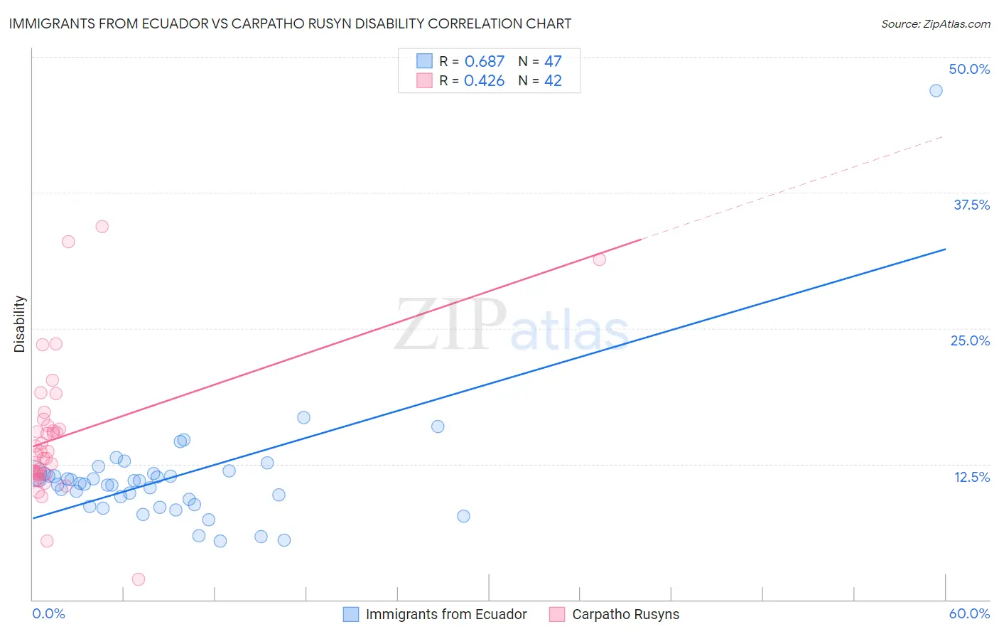 Immigrants from Ecuador vs Carpatho Rusyn Disability