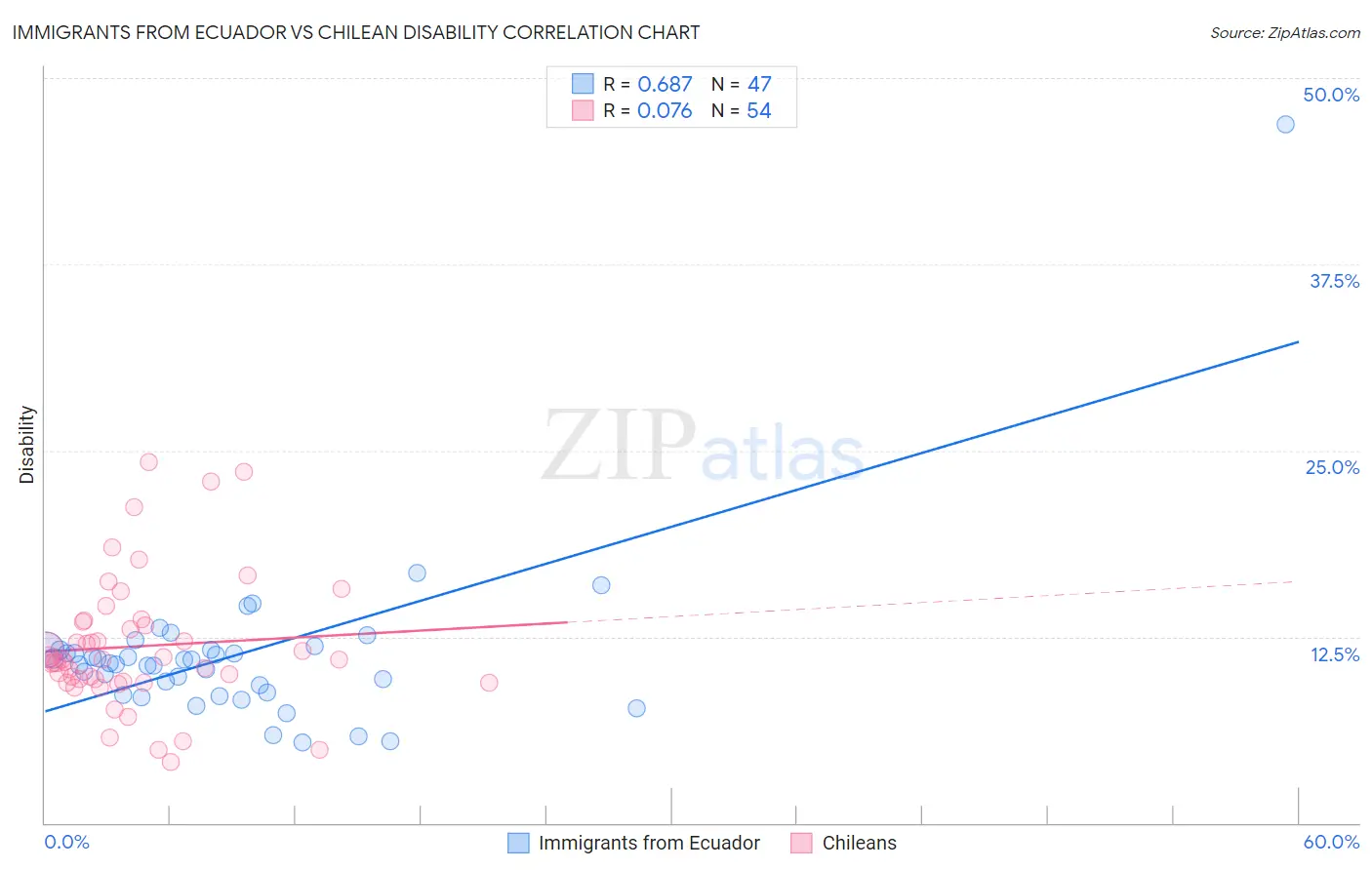 Immigrants from Ecuador vs Chilean Disability