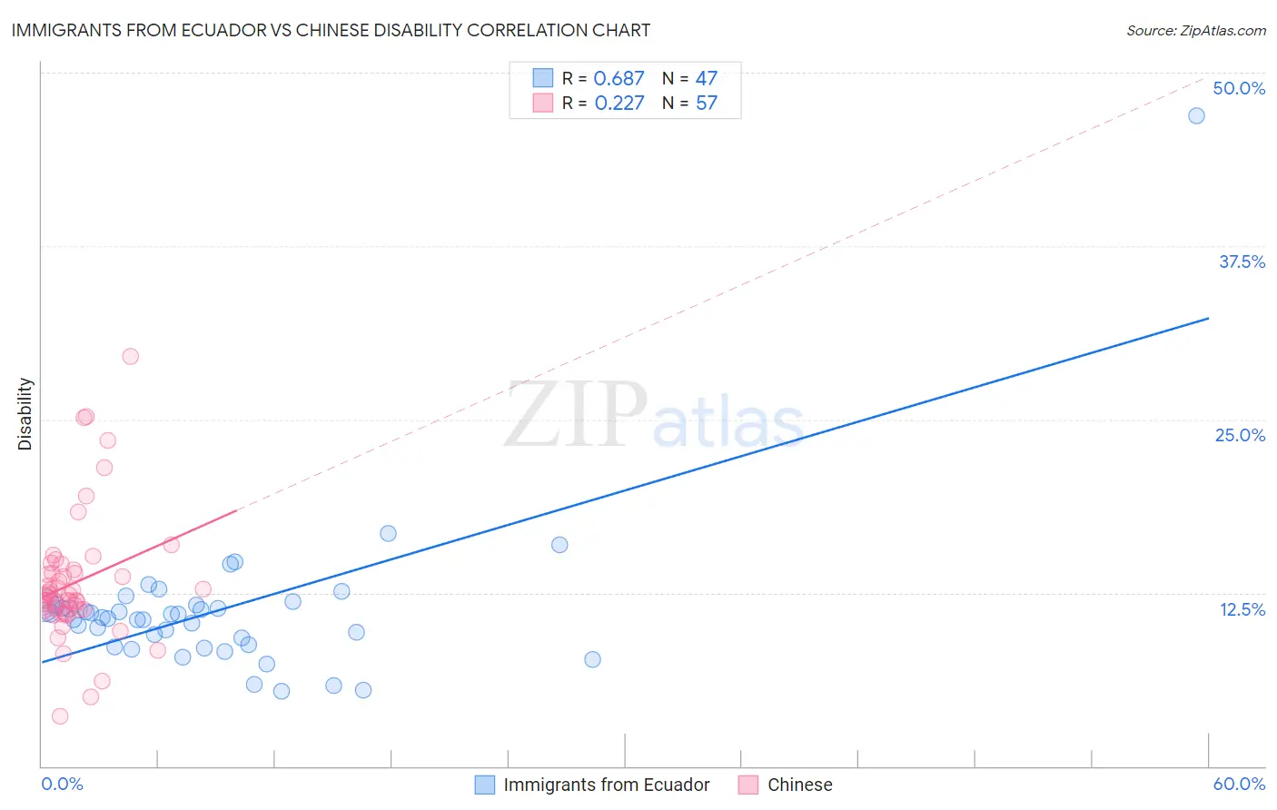 Immigrants from Ecuador vs Chinese Disability