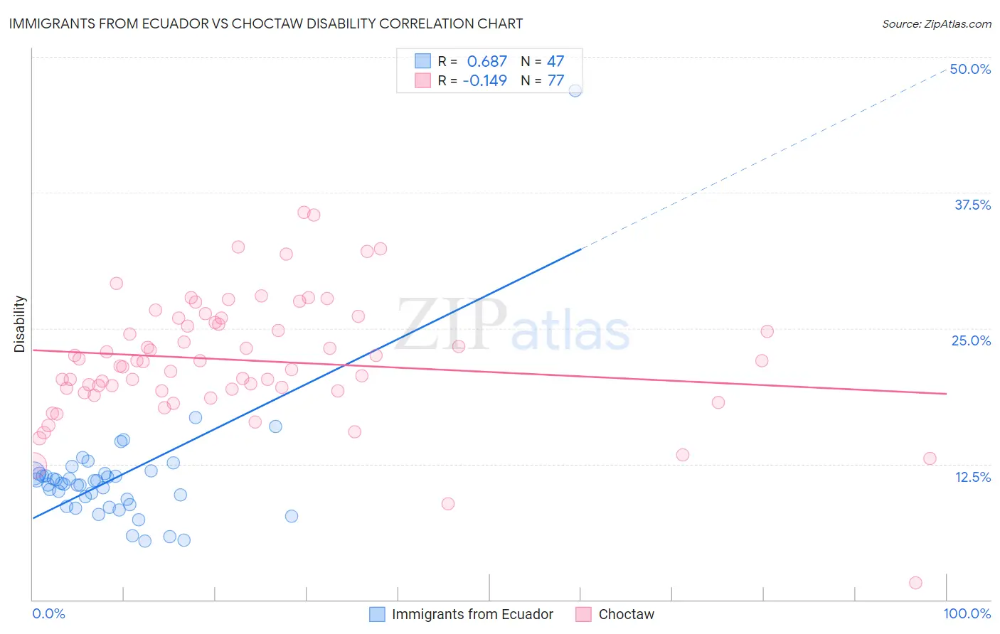 Immigrants from Ecuador vs Choctaw Disability