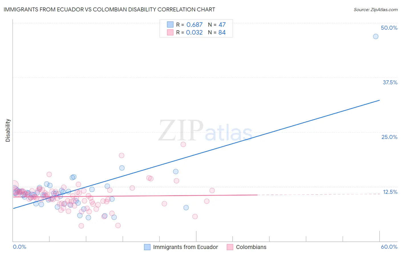 Immigrants from Ecuador vs Colombian Disability