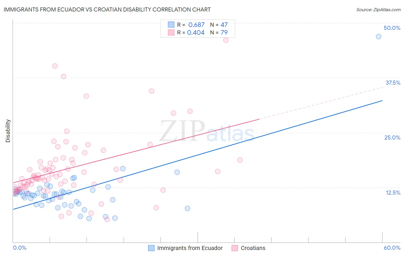 Immigrants from Ecuador vs Croatian Disability