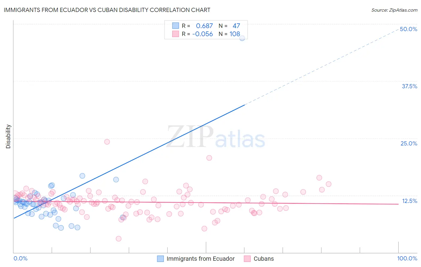 Immigrants from Ecuador vs Cuban Disability