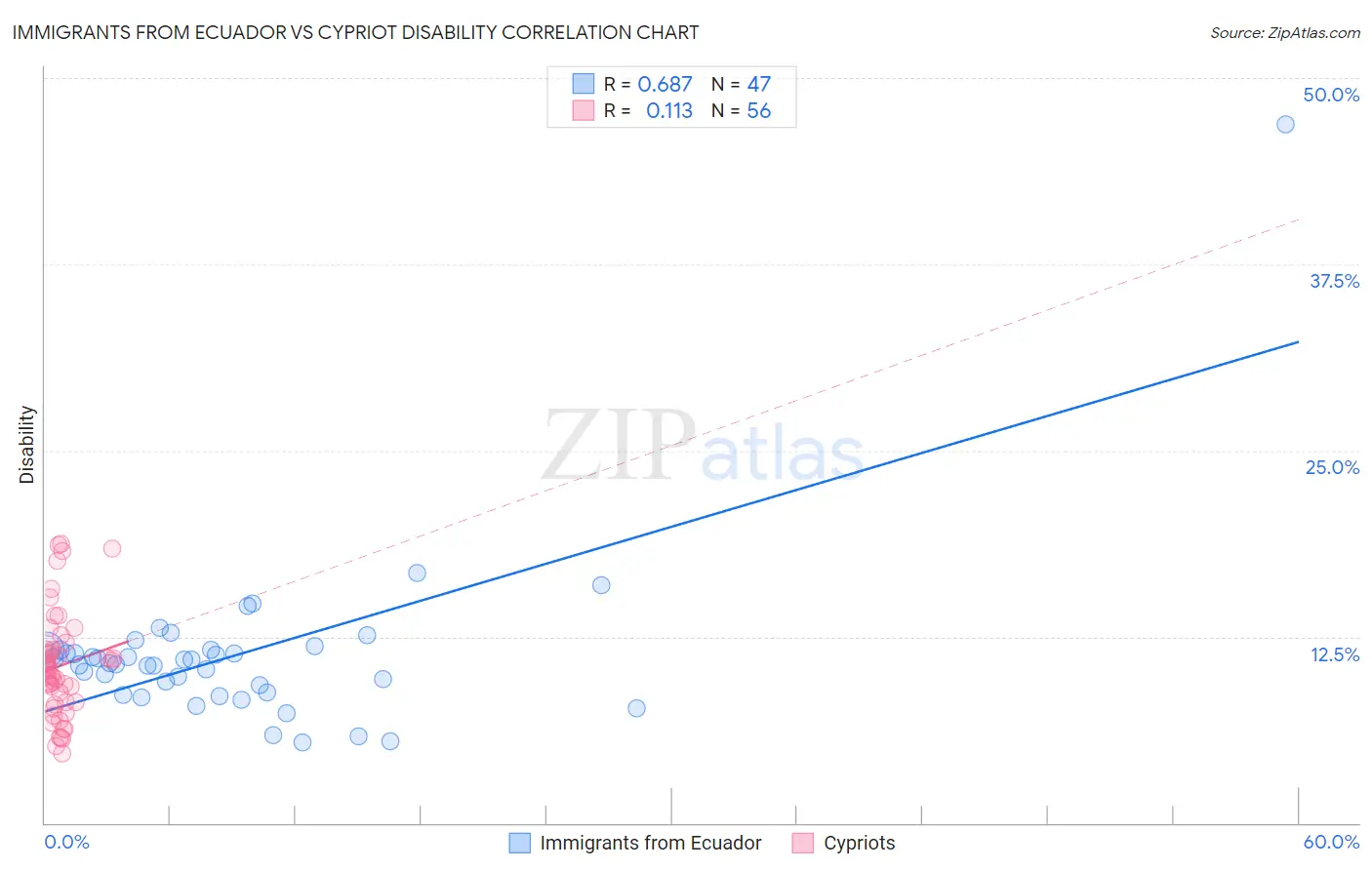 Immigrants from Ecuador vs Cypriot Disability