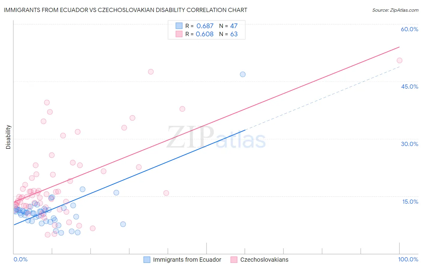 Immigrants from Ecuador vs Czechoslovakian Disability