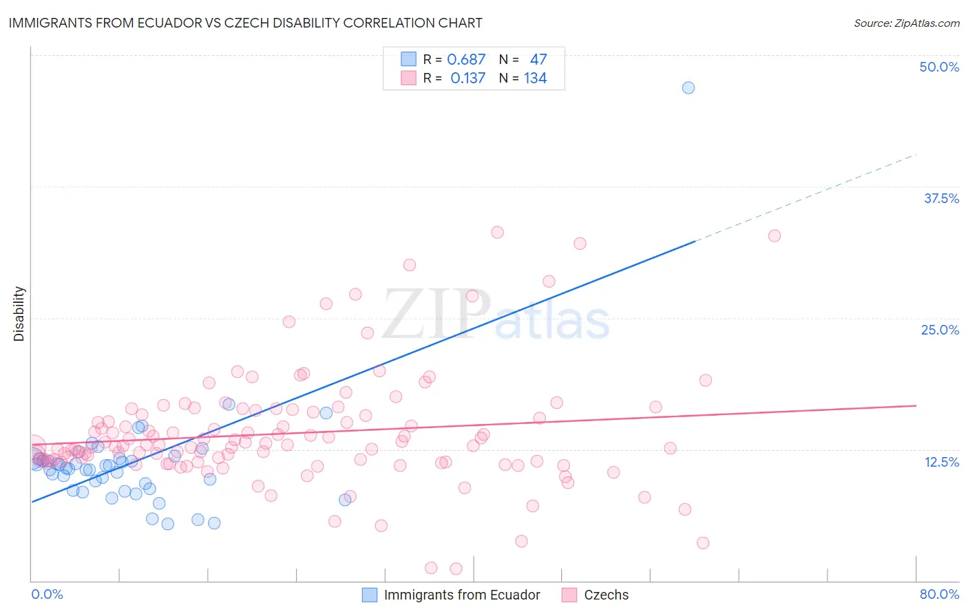 Immigrants from Ecuador vs Czech Disability