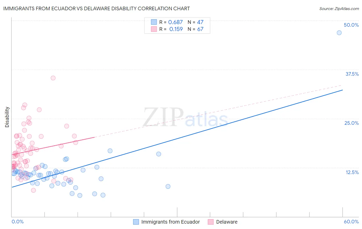 Immigrants from Ecuador vs Delaware Disability