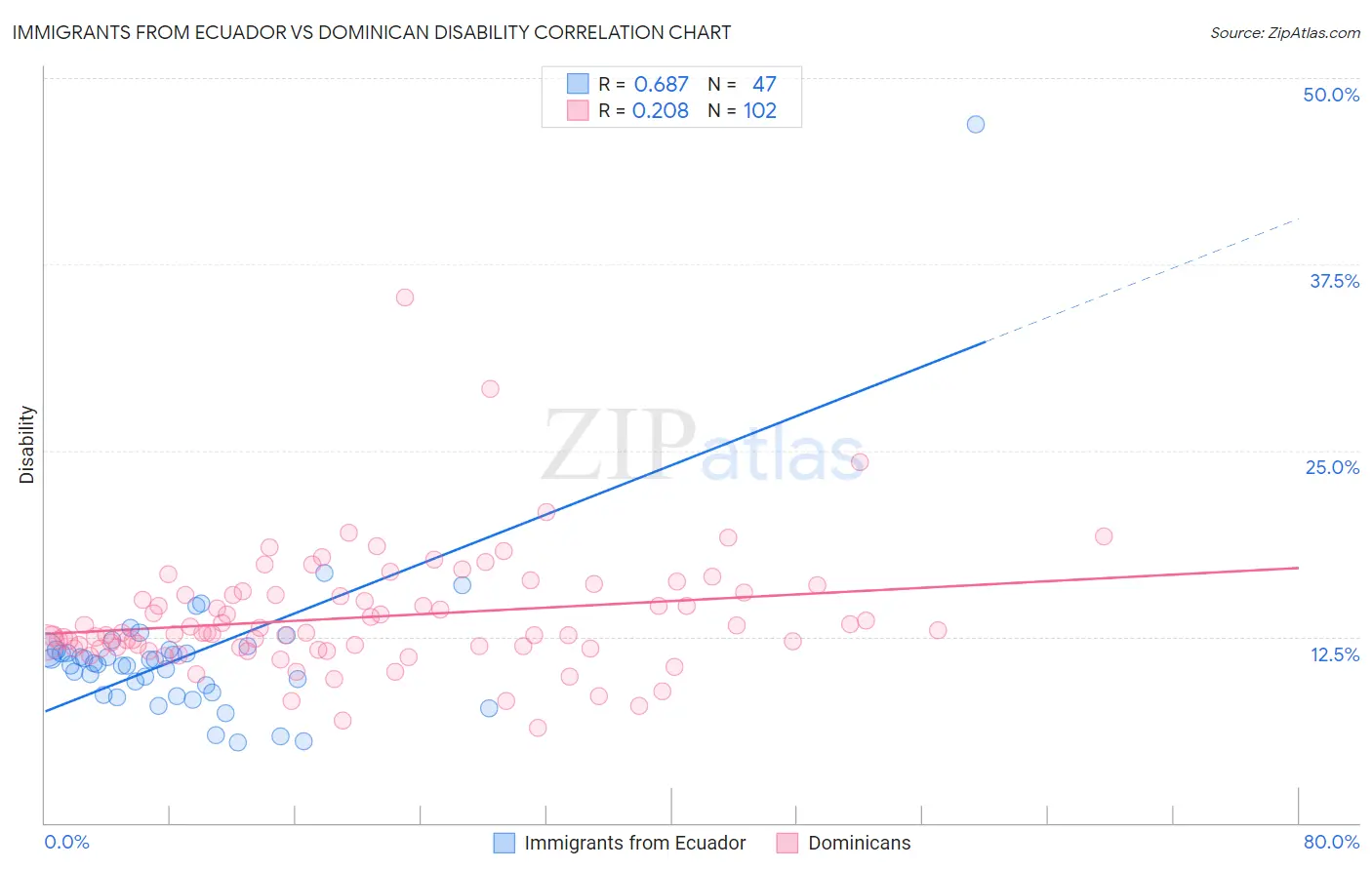 Immigrants from Ecuador vs Dominican Disability