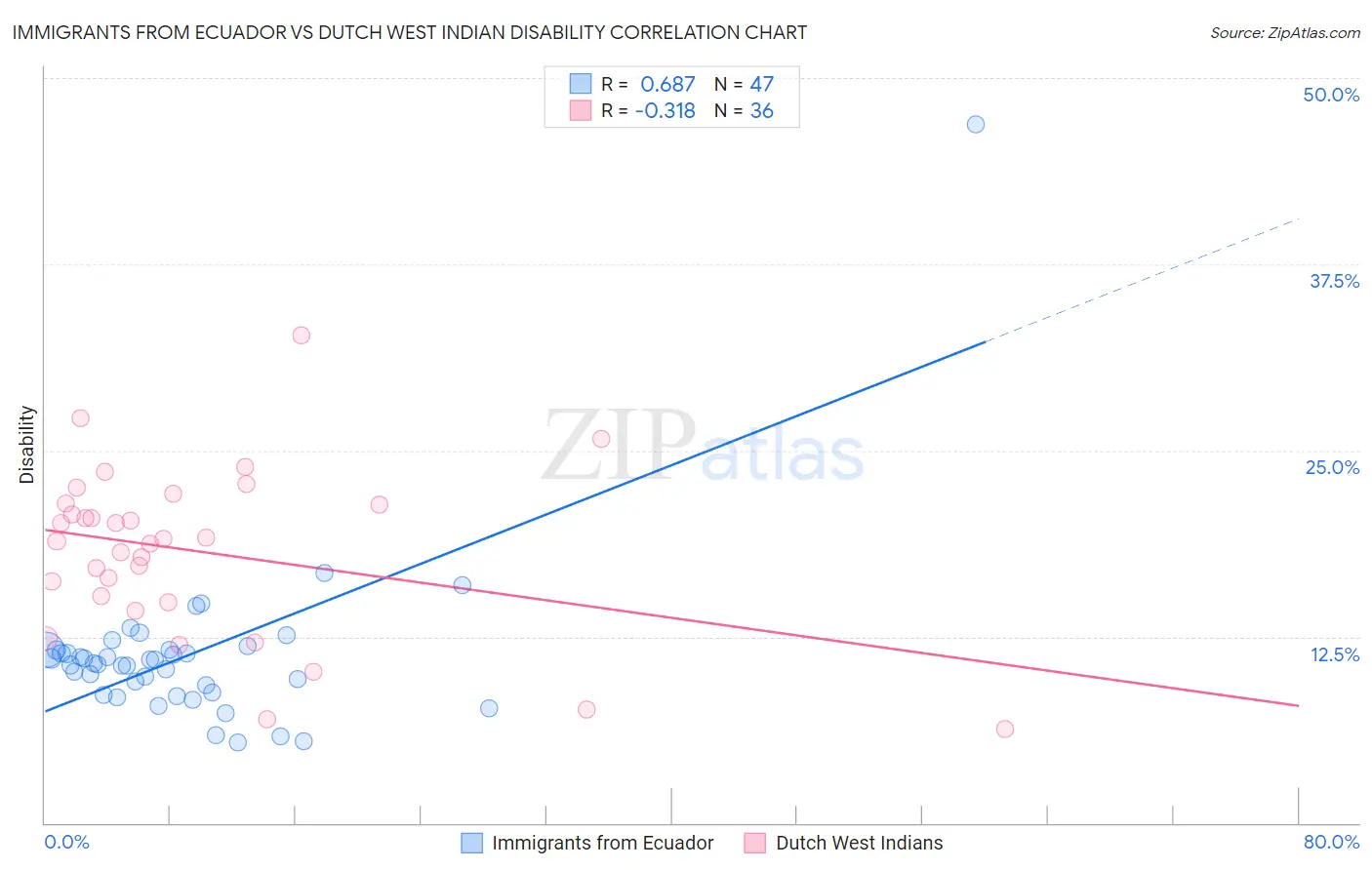 Immigrants from Ecuador vs Dutch West Indian Disability