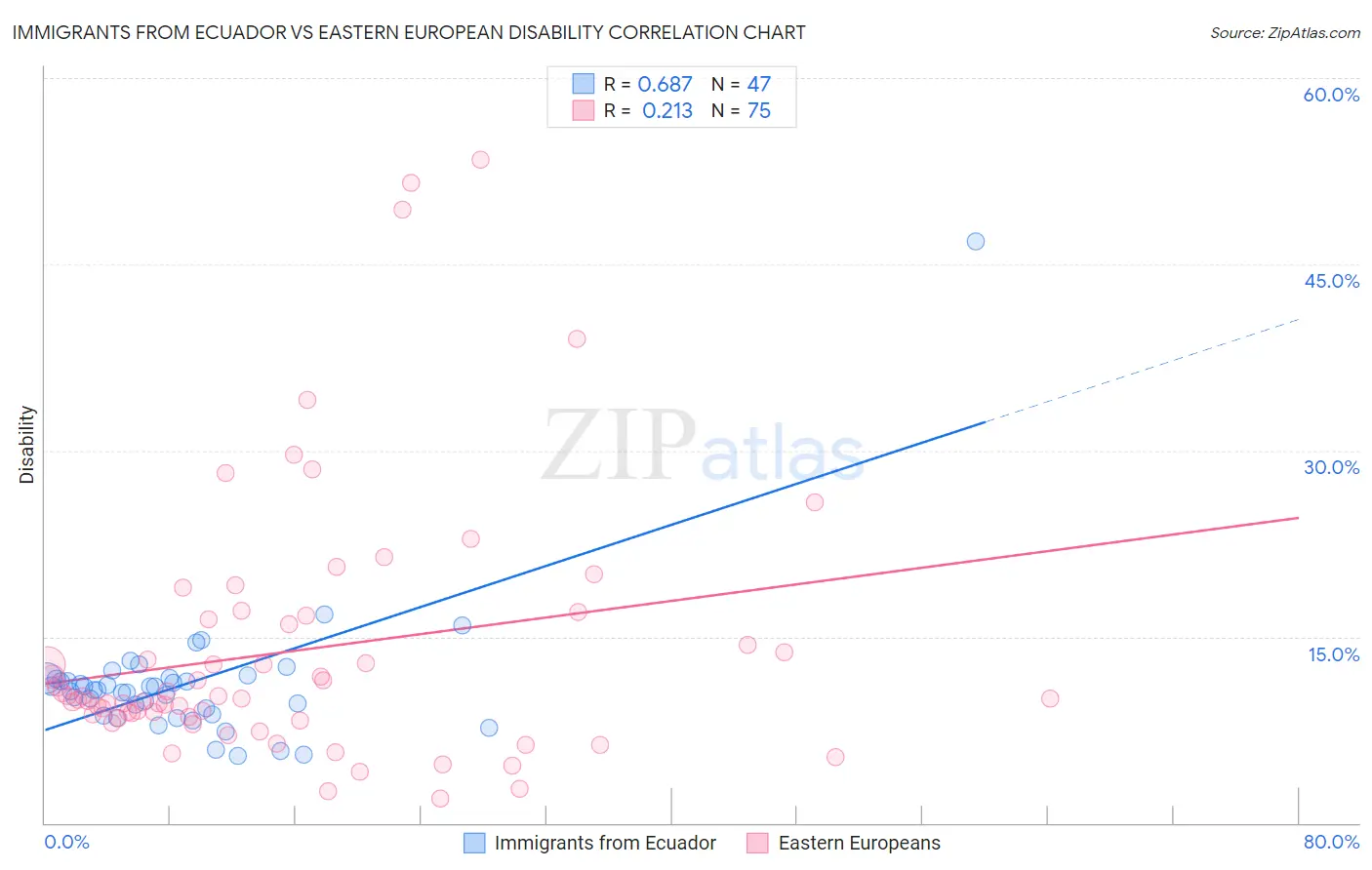 Immigrants from Ecuador vs Eastern European Disability