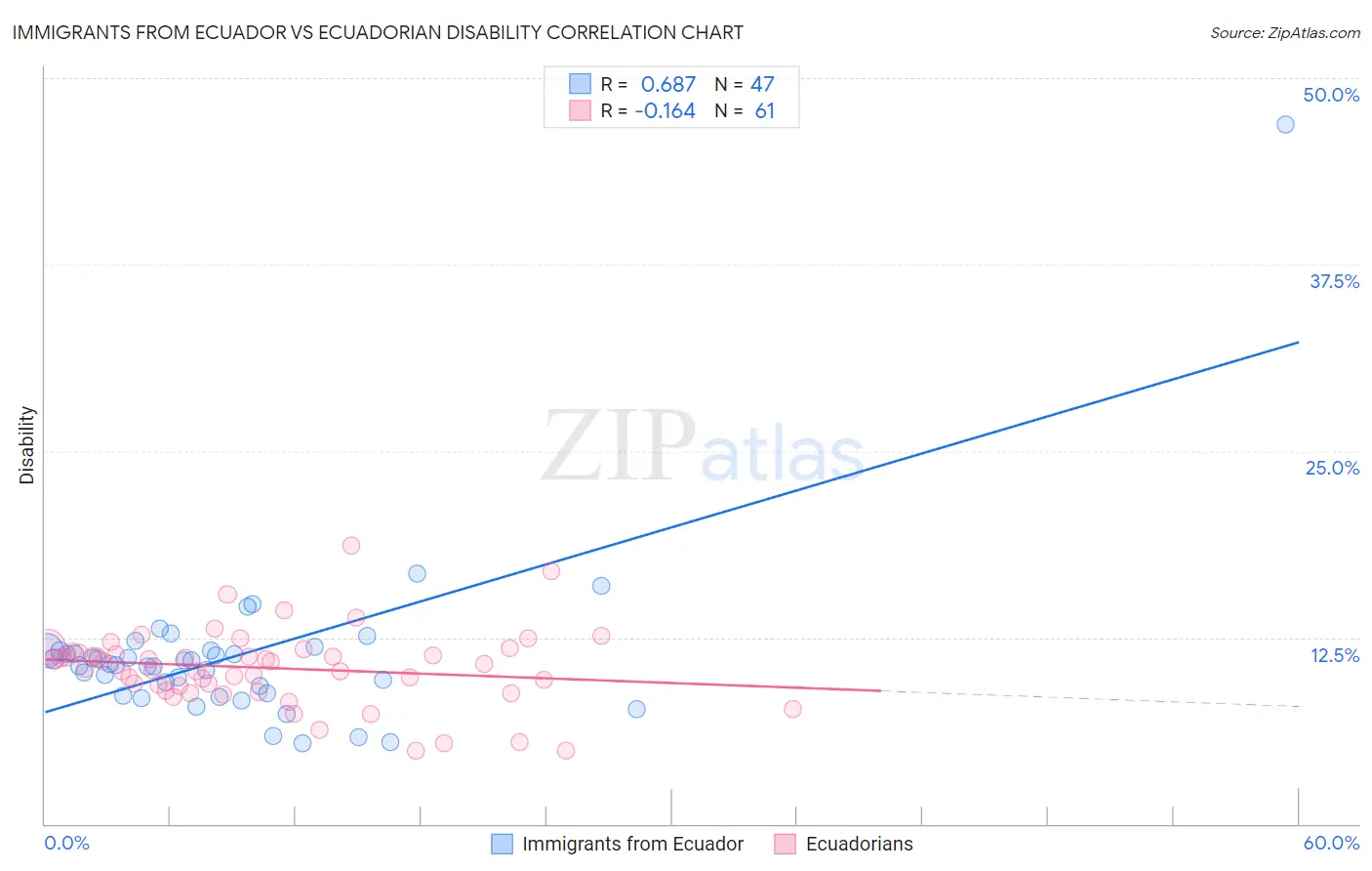 Immigrants from Ecuador vs Ecuadorian Disability