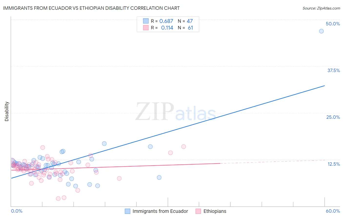 Immigrants from Ecuador vs Ethiopian Disability