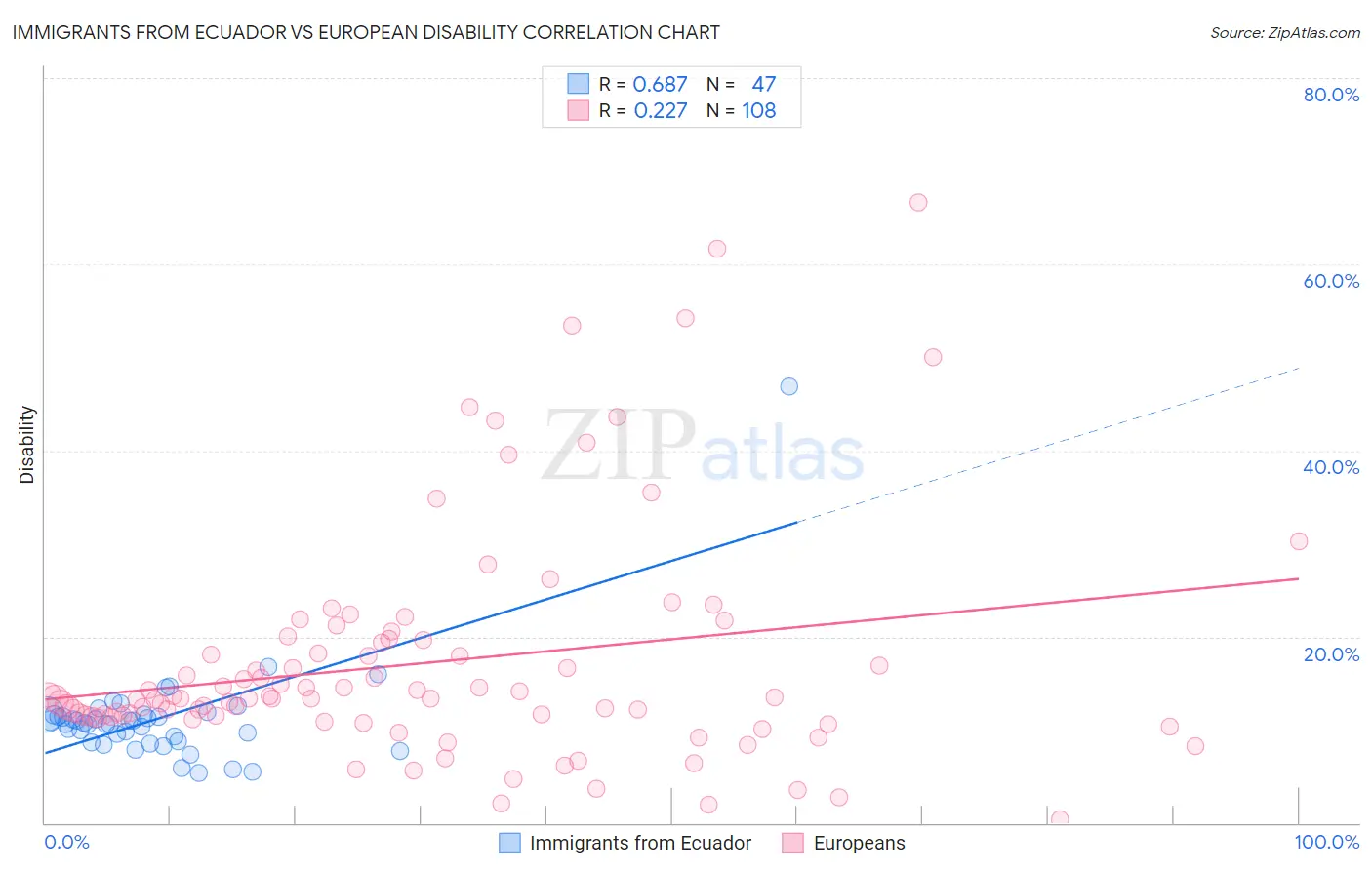 Immigrants from Ecuador vs European Disability