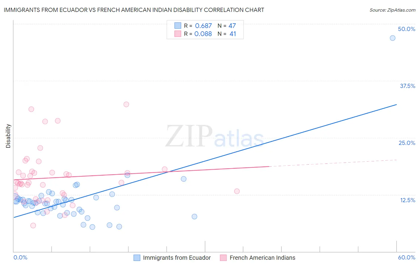 Immigrants from Ecuador vs French American Indian Disability