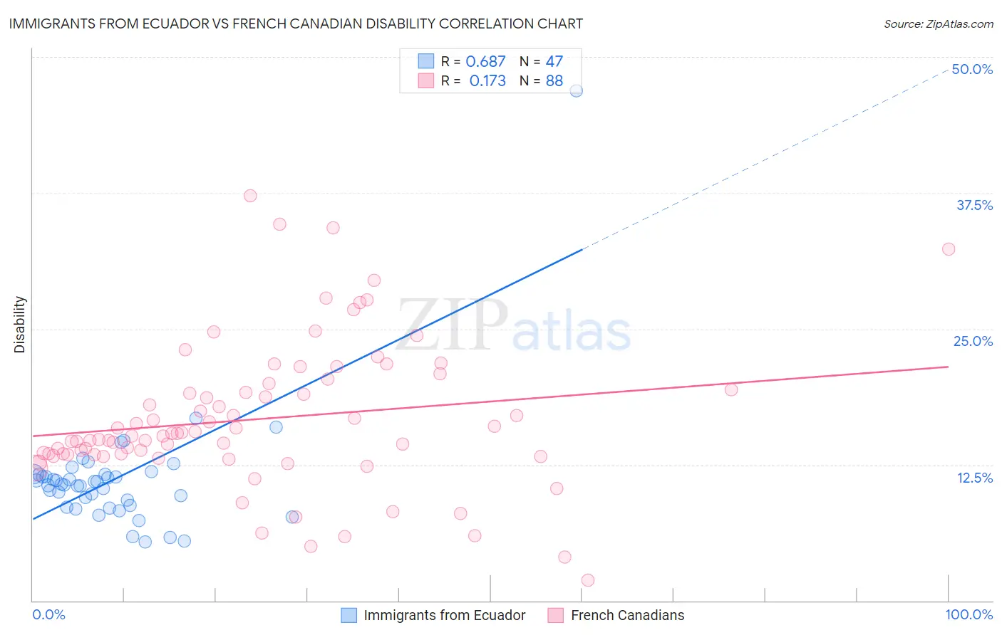 Immigrants from Ecuador vs French Canadian Disability