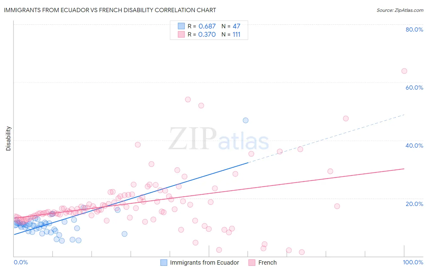 Immigrants from Ecuador vs French Disability
