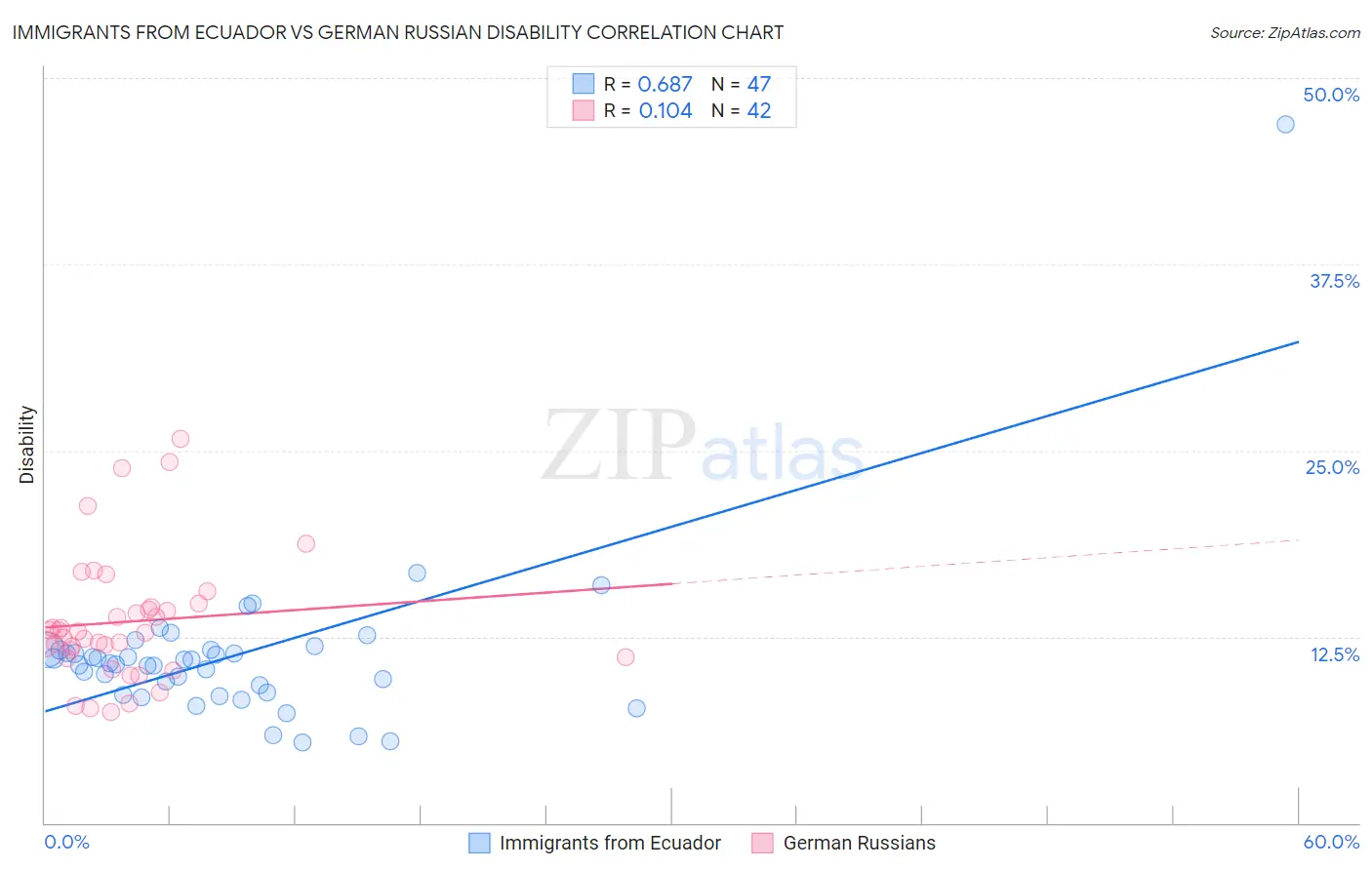 Immigrants from Ecuador vs German Russian Disability