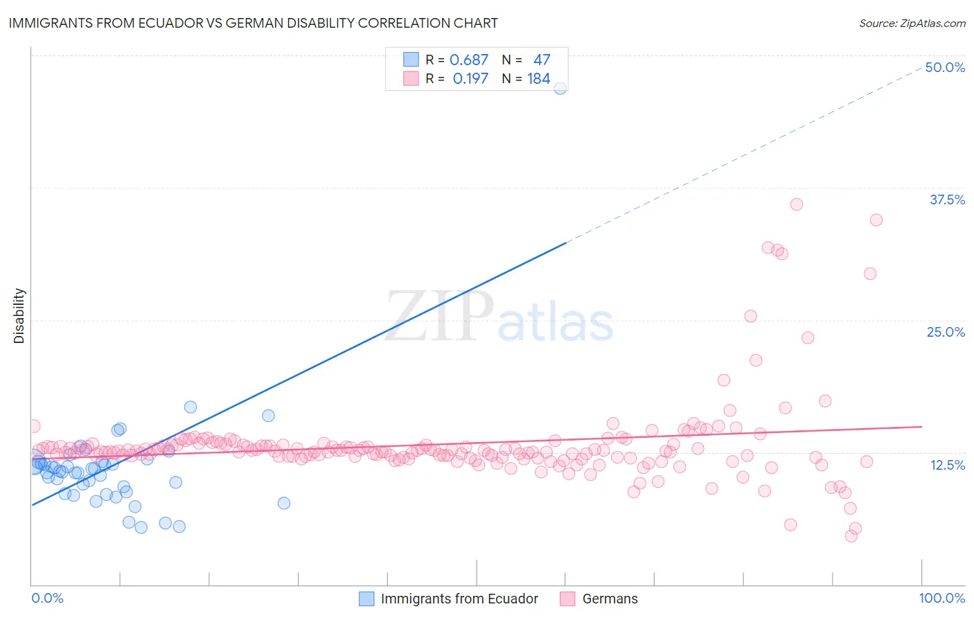 Immigrants from Ecuador vs German Disability