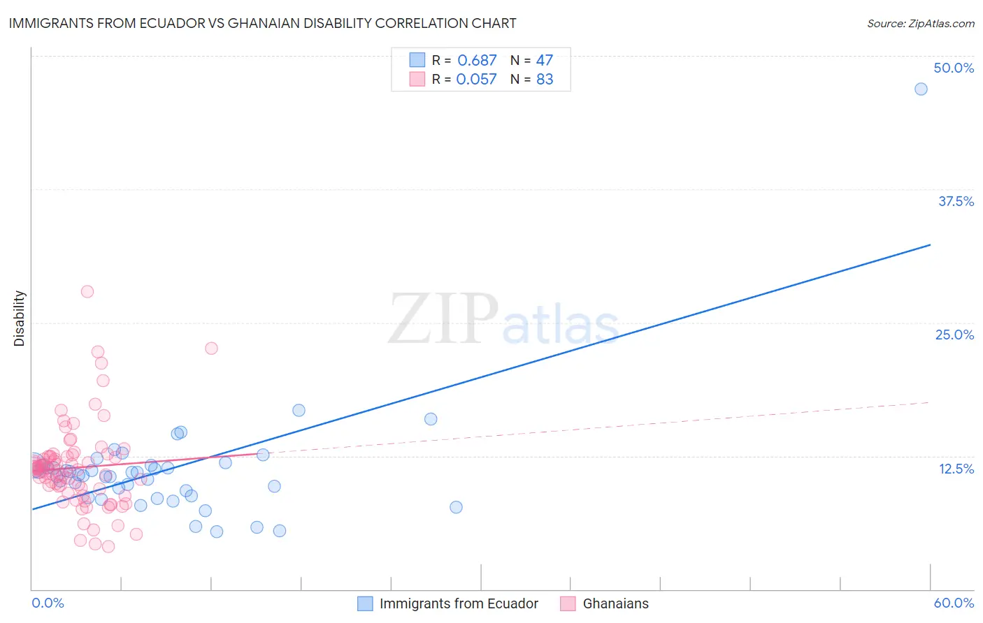 Immigrants from Ecuador vs Ghanaian Disability