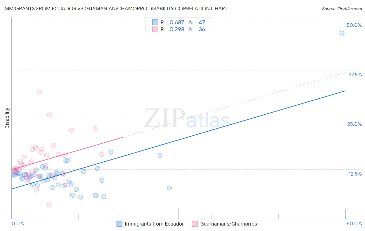 Immigrants from Ecuador vs Guamanian/Chamorro Disability