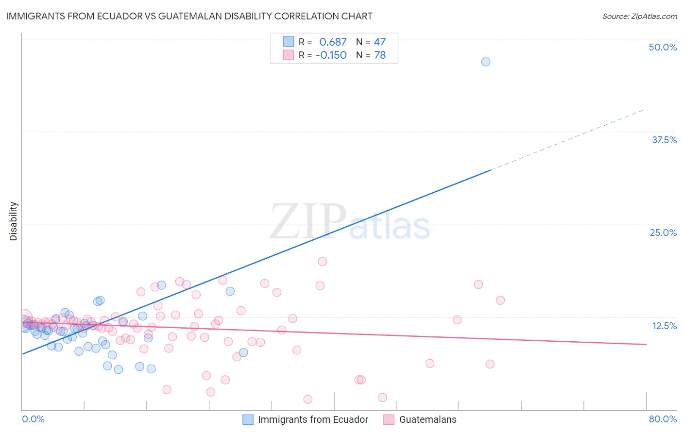Immigrants from Ecuador vs Guatemalan Disability